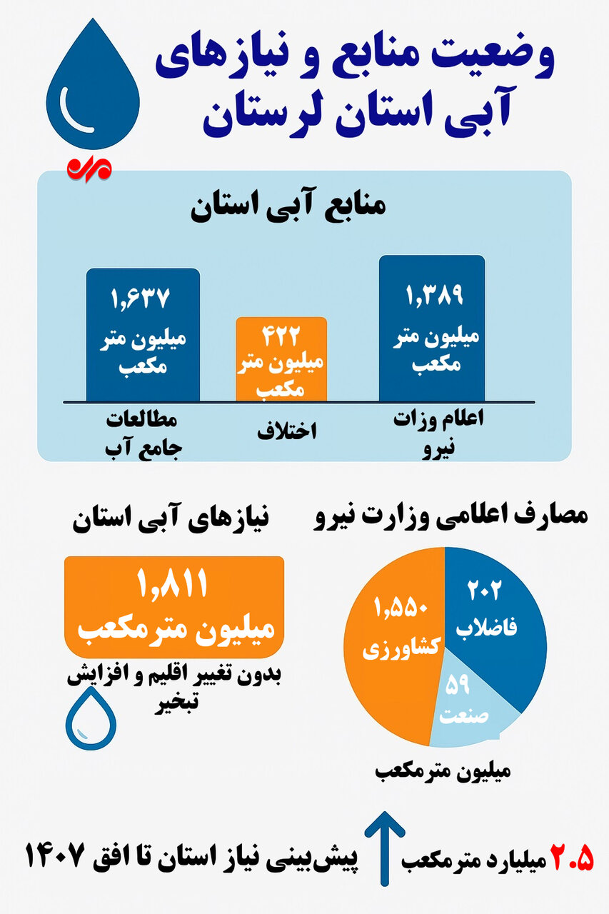 ندای لرستان