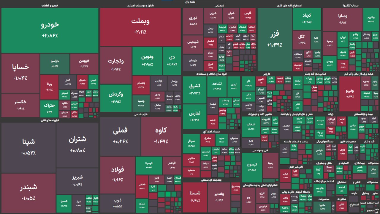 ریزش ۴۱ هزار واحدی شاخص کل؛ بورس کانال ۳ میلیون را از دست داد
