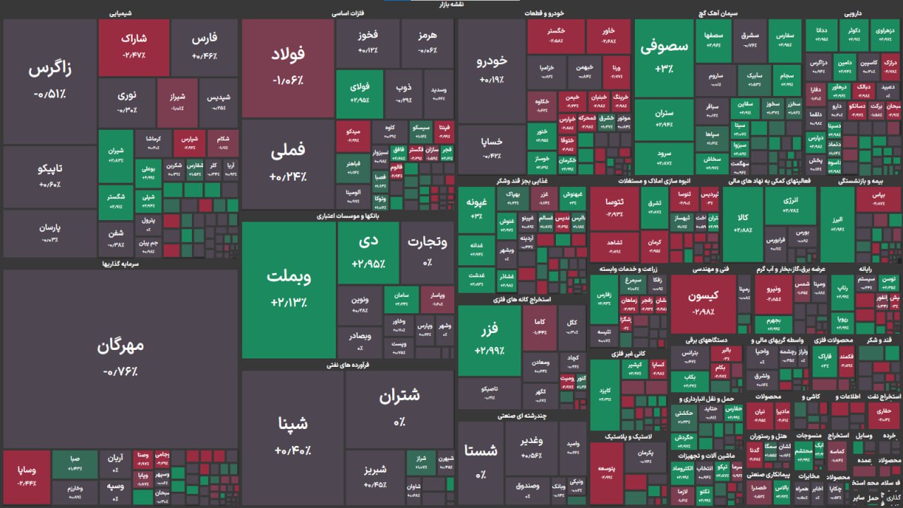 بورس هفته را با از دست دادن کانال ۳ میلیون و ۱۰۰ هزار واحدی تمام کرد