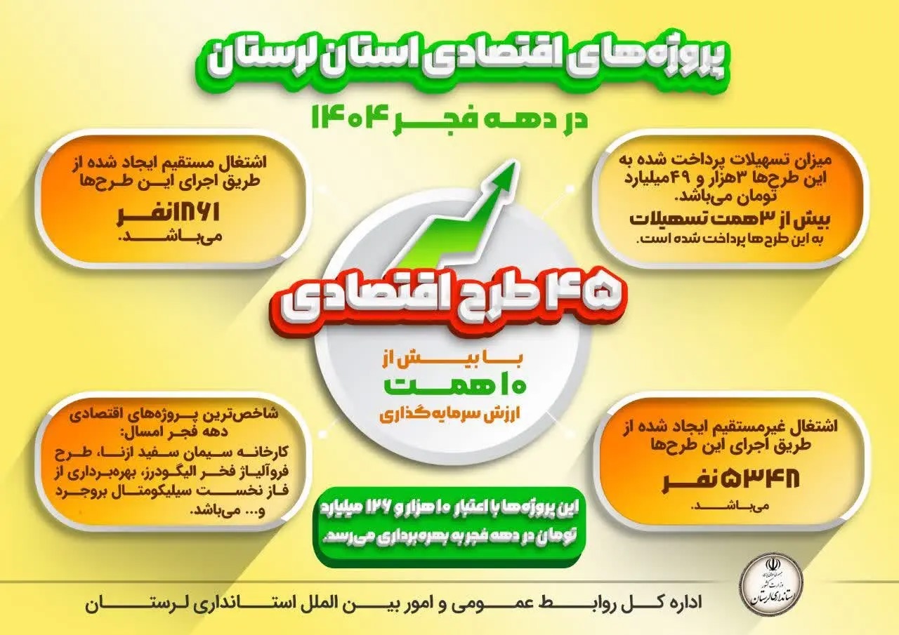 📑 پروژه‌های اقتصادی قابل افتتاح استان لرستان در دهه فجر ۱۴۰۴