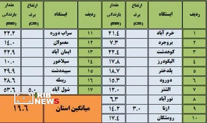 ثبت ۱۹.۶ میلی‌متر باران در لرستان