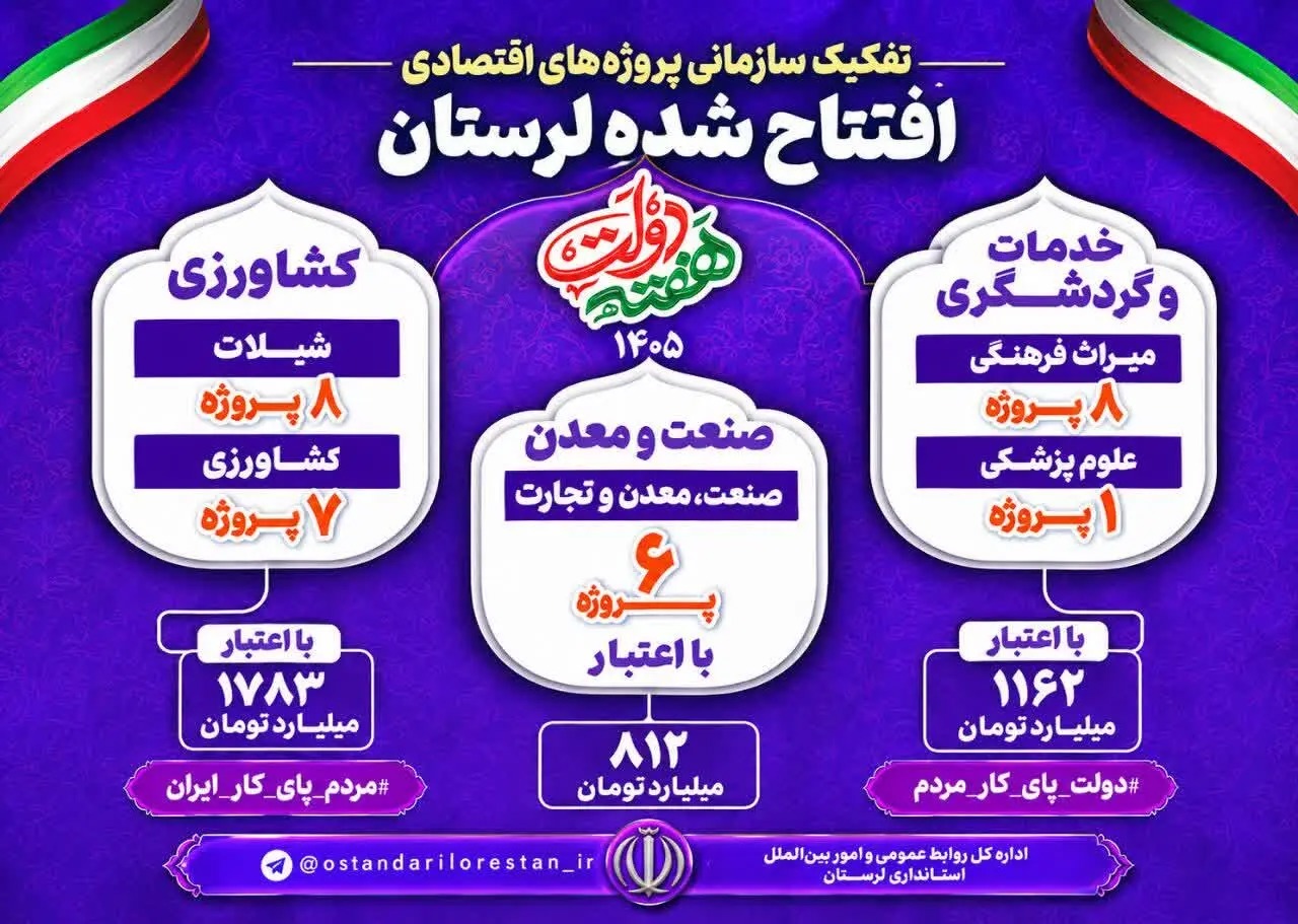 📑اینفوگرافی تفکیک سازمانی پروژه‌های اقتصادی لرستان