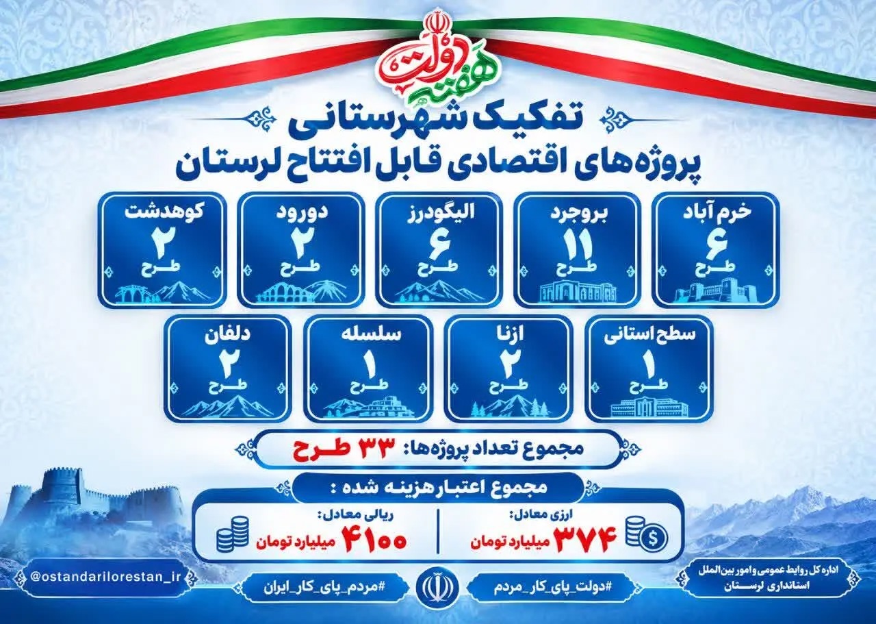 📑 اینفوگرافی پروژه‌های اقتصادی لرستان در هفته دولت به تفکیک شهرستان